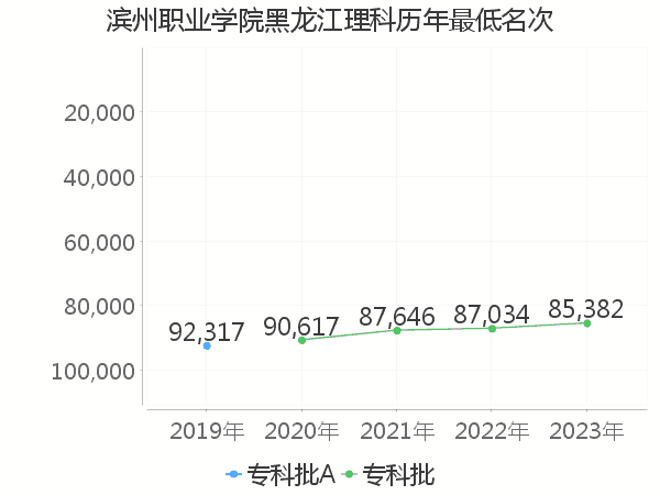 最低分名次