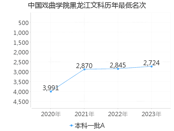 最低分名次