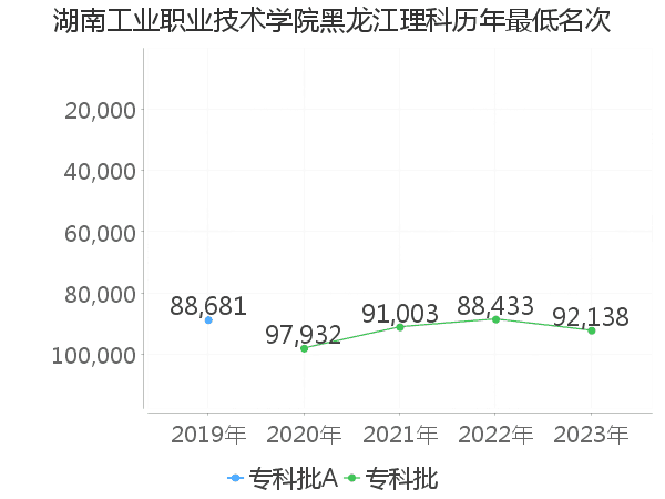 最低分名次