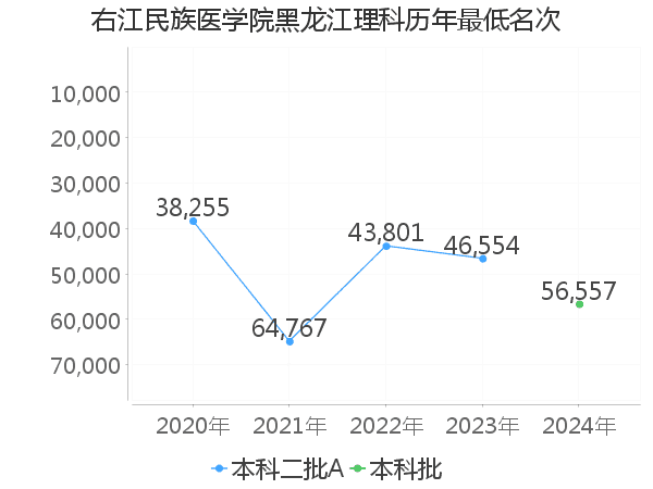 最低分名次