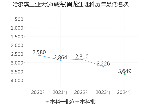 最低分名次