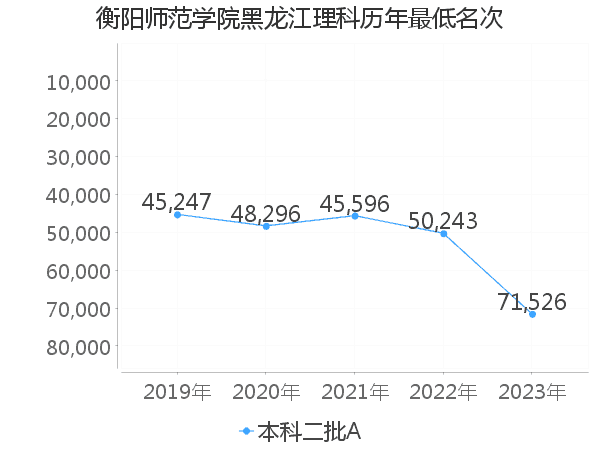 最低分名次