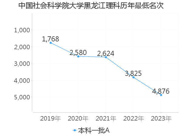 最低分名次