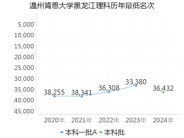 最低分名次