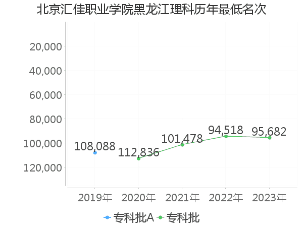 最低分名次