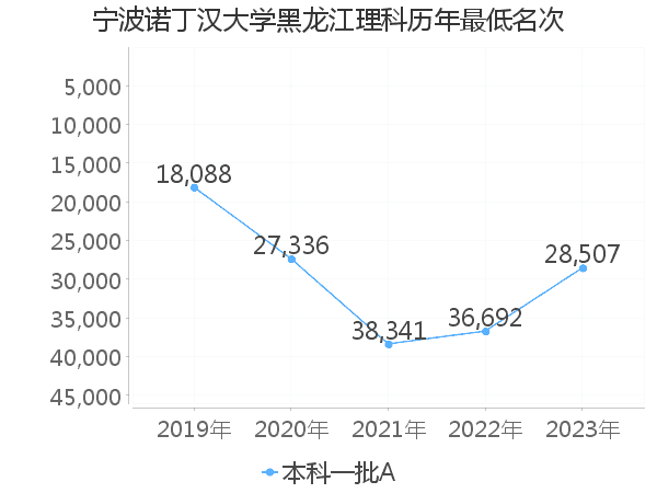 最低分名次