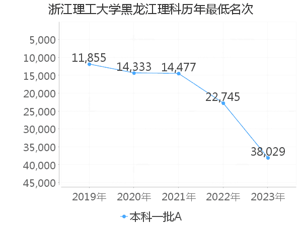 最低分名次