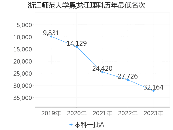 最低分名次