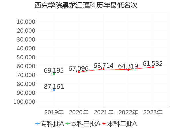 最低分名次