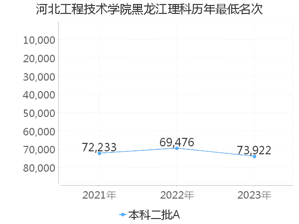 最低分名次