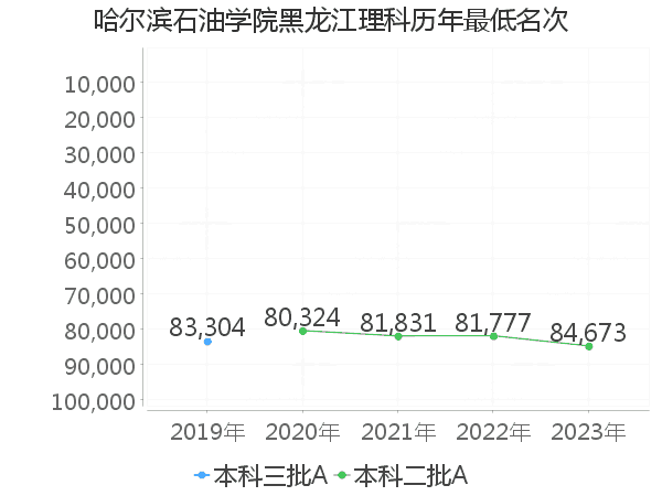 最低分名次