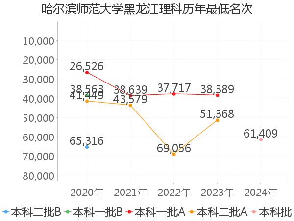 最低分名次