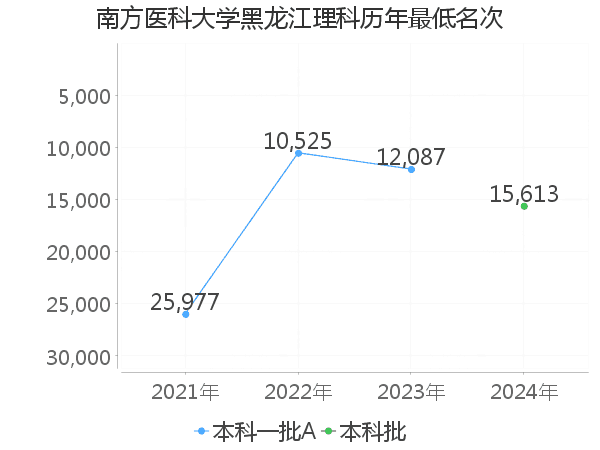 最低分名次