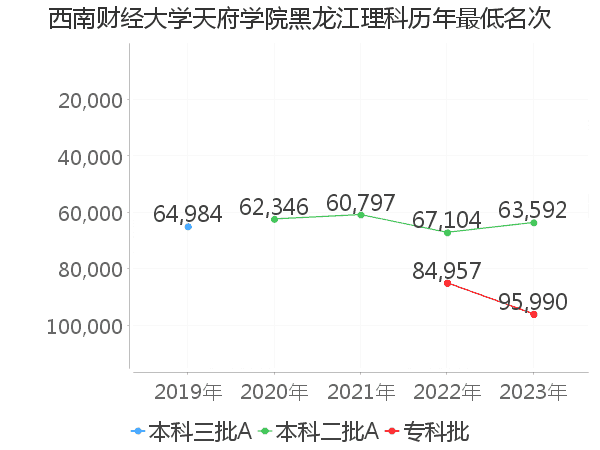 最低分名次