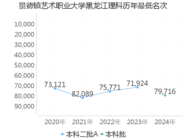 最低分名次