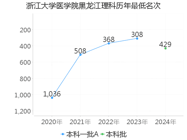 最低分名次