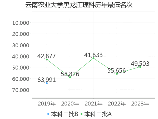 最低分名次