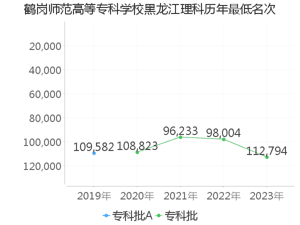 最低分名次