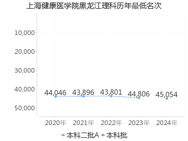 最低分名次