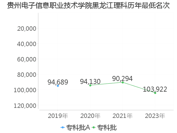 最低分名次