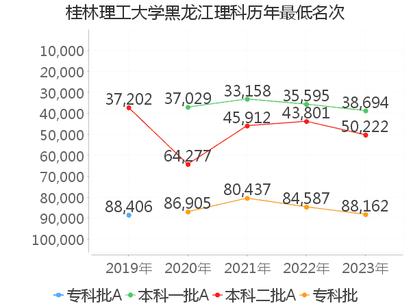 最低分名次