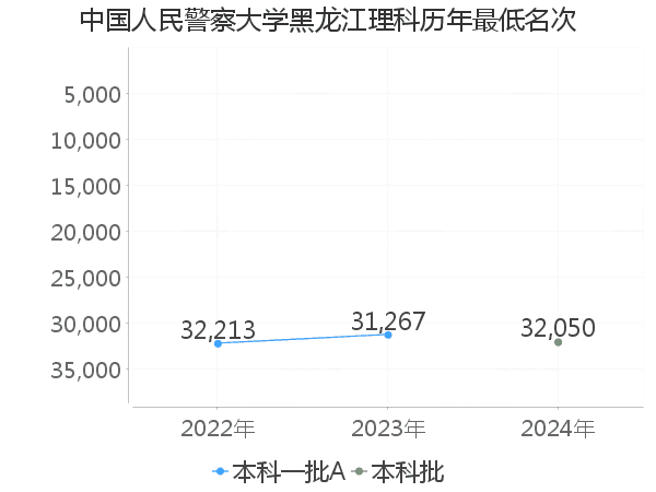最低分名次