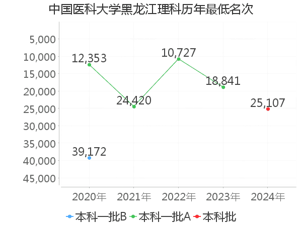 最低分名次