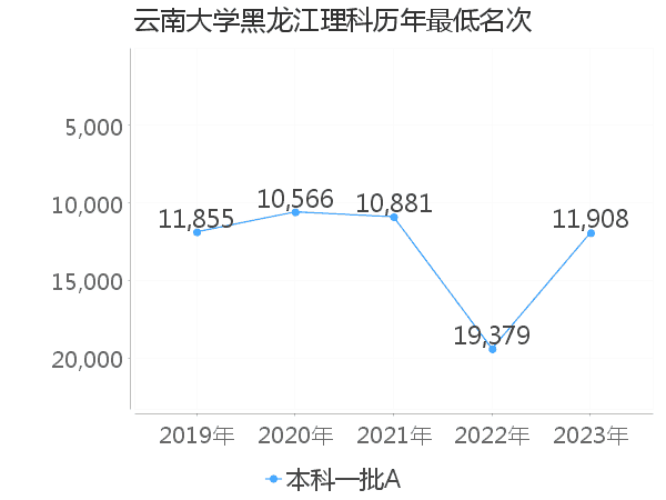 最低分名次