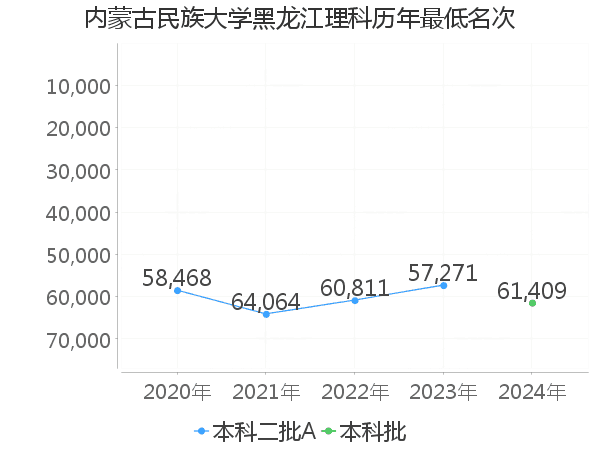 最低分名次