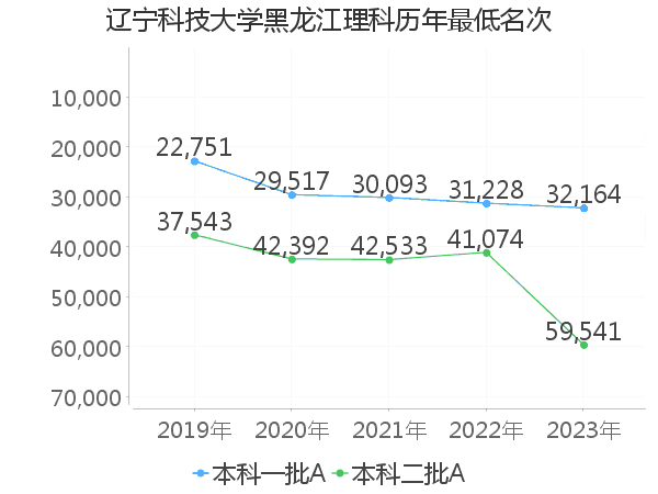 最低分名次