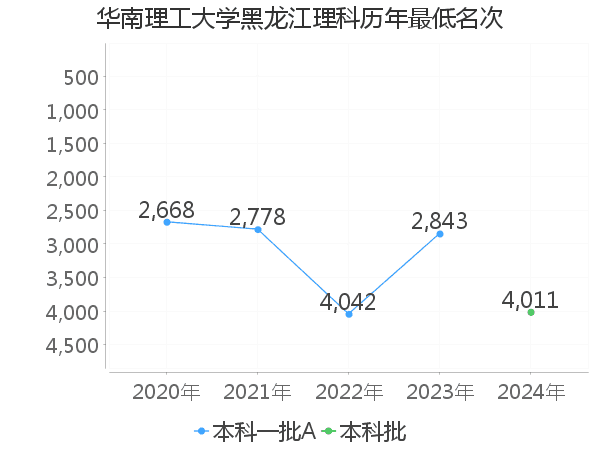 最低分名次