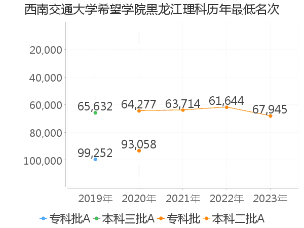 最低分名次