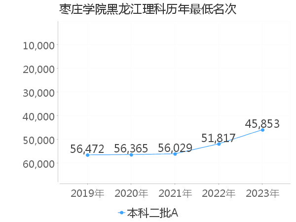 最低分名次