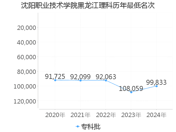 最低分名次