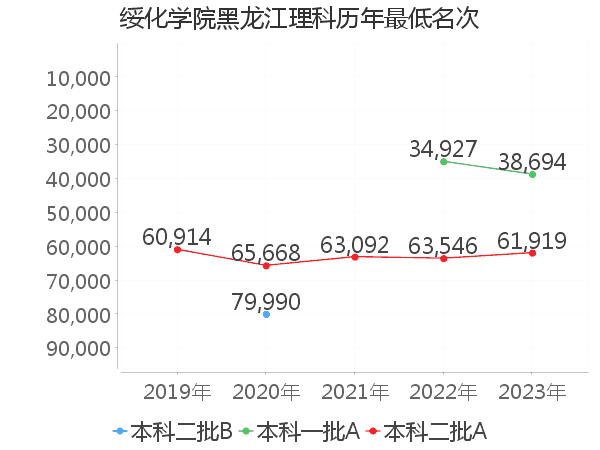 最低分名次