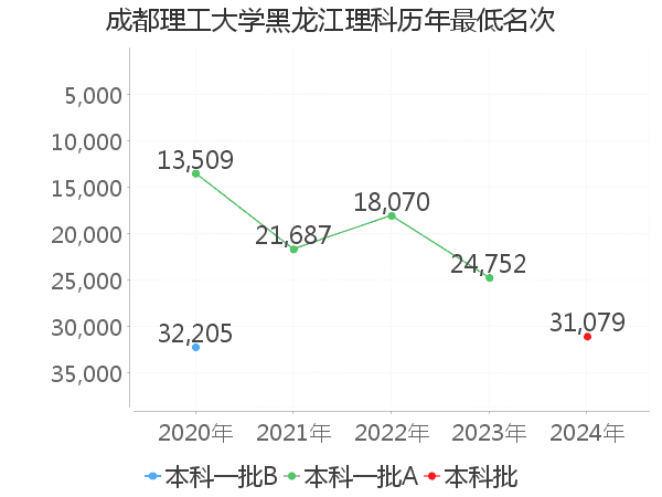 最低分名次