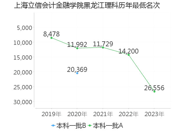 最低分名次