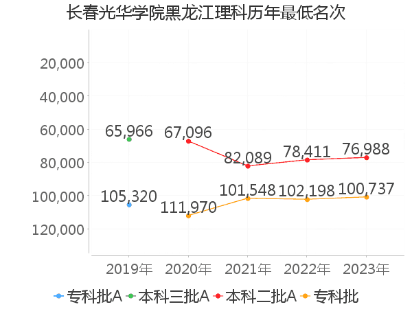 最低分名次