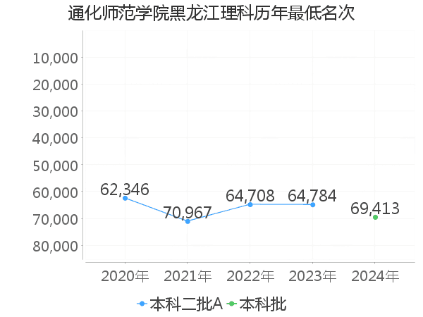 最低分名次