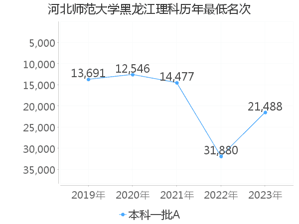 最低分名次