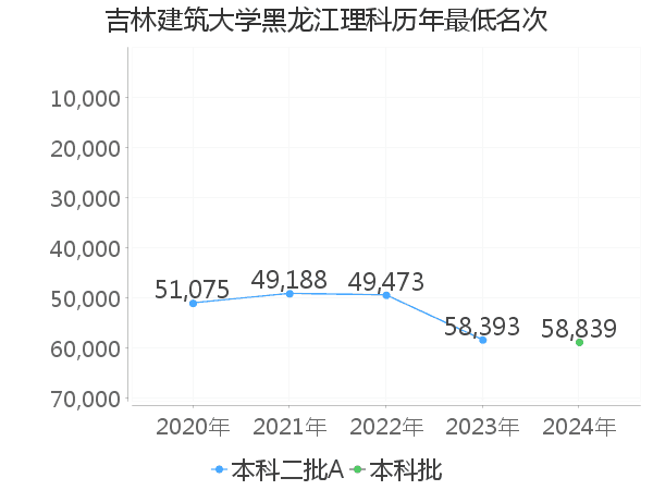 最低分名次