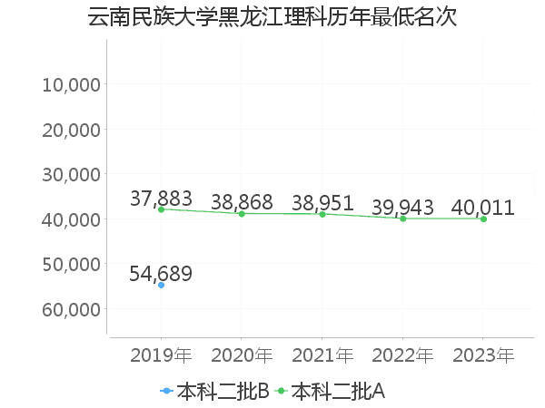 最低分名次