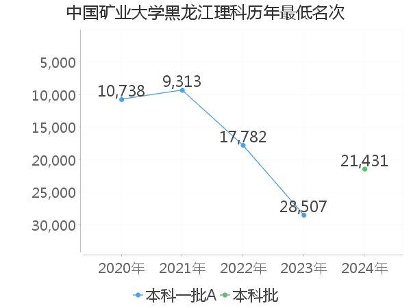 最低分名次