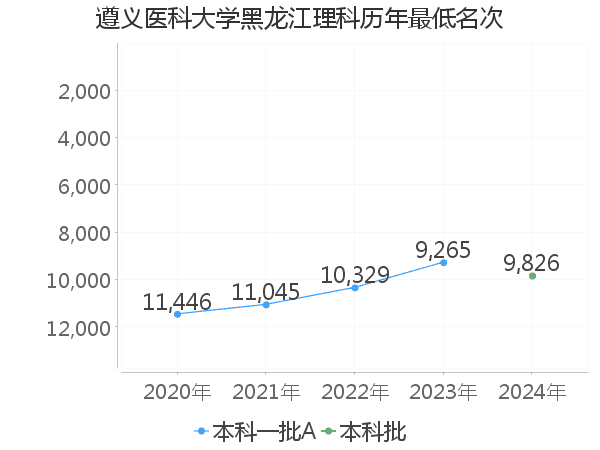 最低分名次