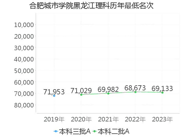 最低分名次