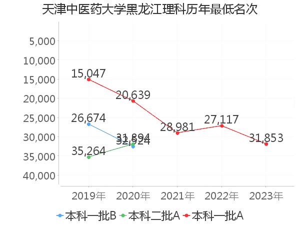 最低分名次