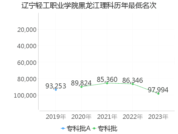 最低分名次