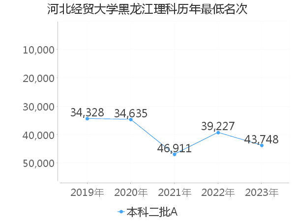 最低分名次