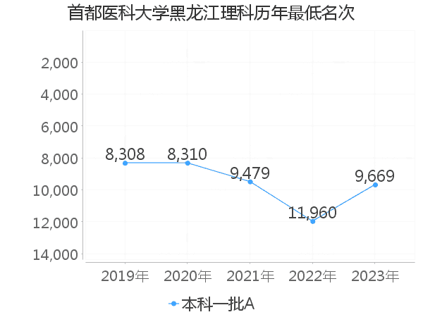 最低分名次