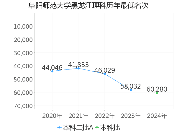 最低分名次